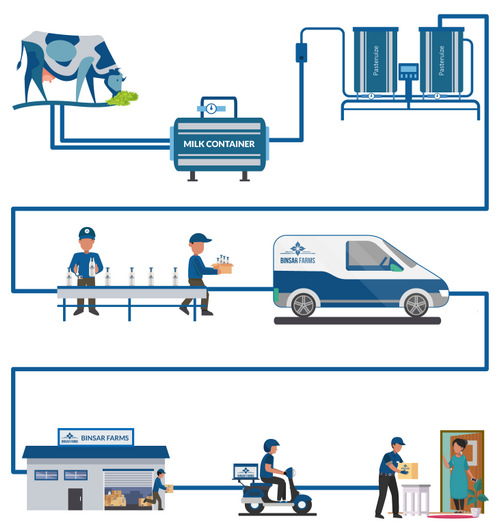 Milk Delivery Near Me Organic Ghee Organic Milk Binsar Farms